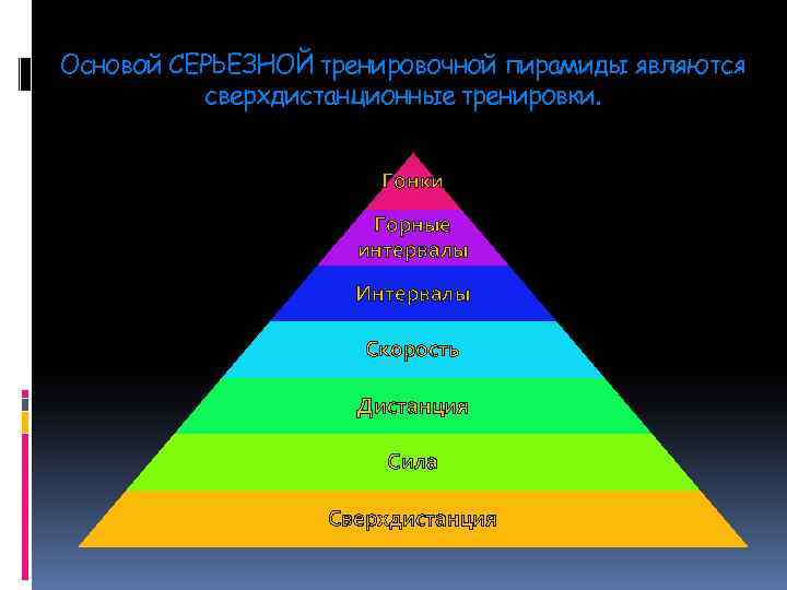 Основой СЕРЬЕЗНОЙ тренировочной пирамиды являются сверхдистанционные тренировки. Гонки Горные интервалы Интервалы Скорость Дистанция Сила