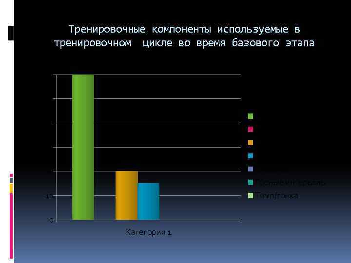 Тренировочные компоненты используемые в тренировочном цикле во время базового этапа 60 50 Сверхдистанция 40