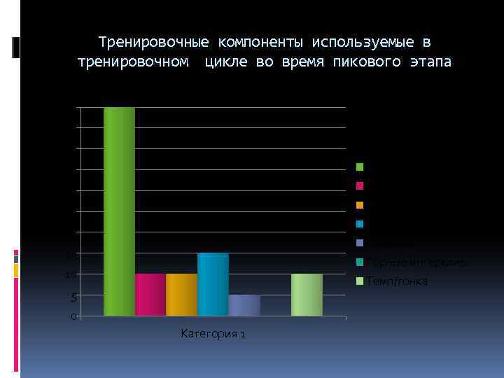 Тренировочные компоненты используемые в тренировочном цикле во время пикового этапа 50 45 40 35