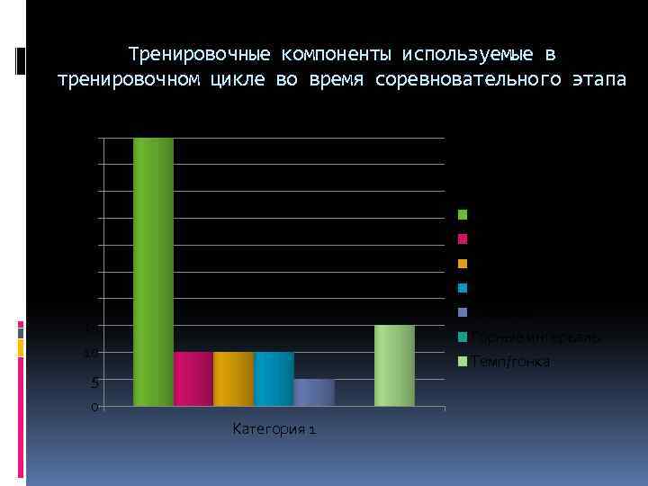 Тренировочные компоненты используемые в тренировочном цикле во время соревновательного этапа 50 45 40 35