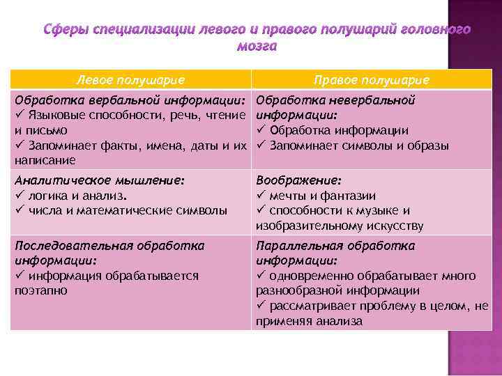 Сферы специализации левого и правого полушарий головного мозга Левое полушарие Правое полушарие Обработка вербальной