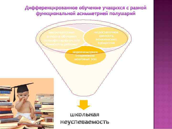 Дифференцированное обучение учащихся с разной функциональной асимметрией полушарий несоответствие методик обучения психофизиологич. осо бенностям