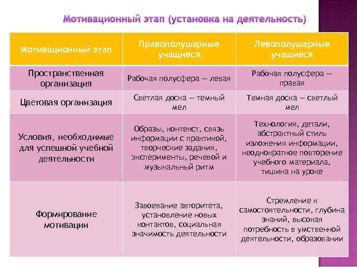 Мотивационный этап (установка на деятельность) Мотивационный этап Правополушарные учащиеся Левополушарные учащиеся Пространственная организация Рабочая