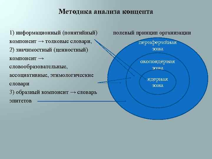Методика анализа концепта 1) информационный (понятийный) компонент → толковые словари, 2) значимостный (ценностный) компонент
