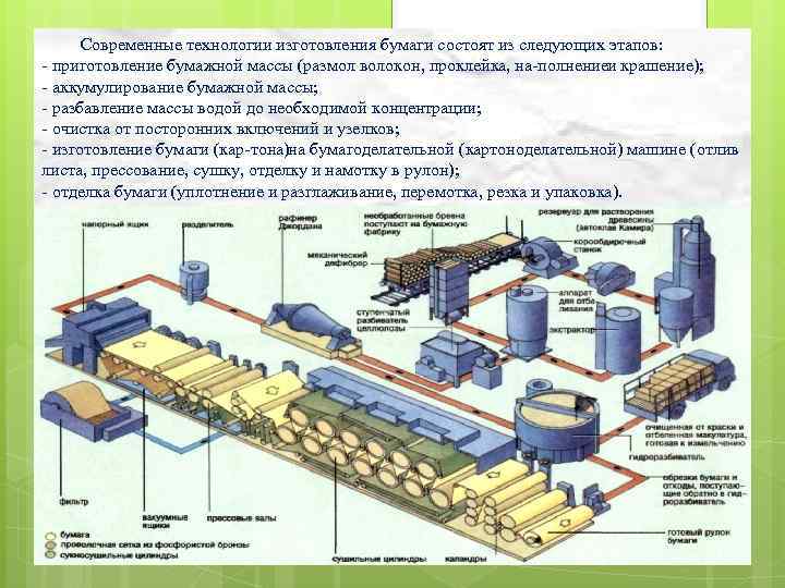 Современные технологии изготовления бумаги состоят из следующих этапов: приготовление бумажной массы (размол волокон, проклейка,