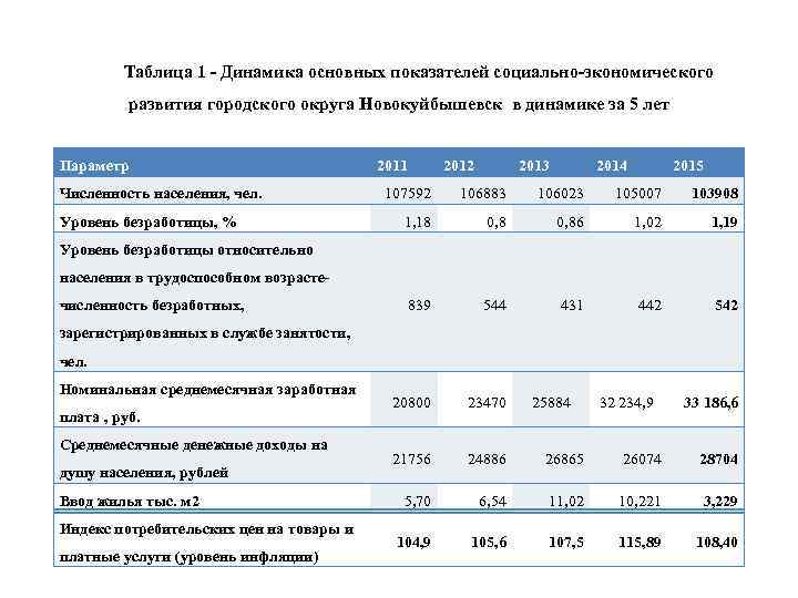 Таблица 1 - Динамика основных показателей социально-экономического развития городского округа Новокуйбышевск в динамике за