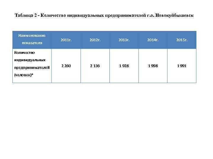 Таблица 2 - Количество индивидуальных предпринимателей г. о. Новокуйбышевск Наименование показателя 2011 г. 2012