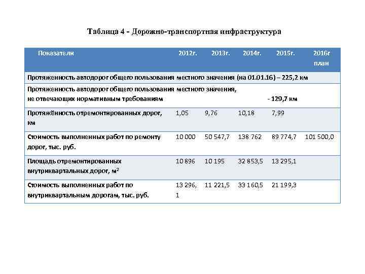 Таблица 4 - Дорожно-транспортная инфраструктура Показатели 2012 г. 2013 г. 2014 г. 2015 г.