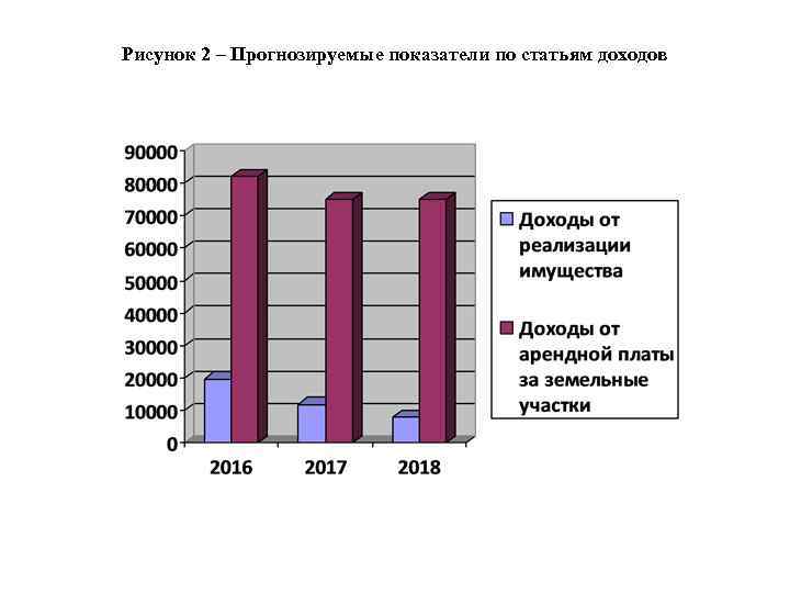 Рисунок 2 – Прогнозируемые показатели по статьям доходов 