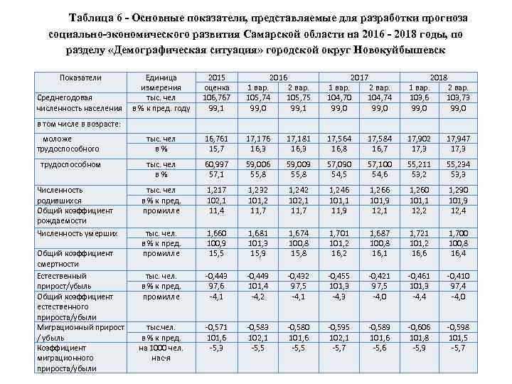 Таблица 6 - Основные показатели, представляемые для разработки прогноза социально-экономического развития Самарской области на