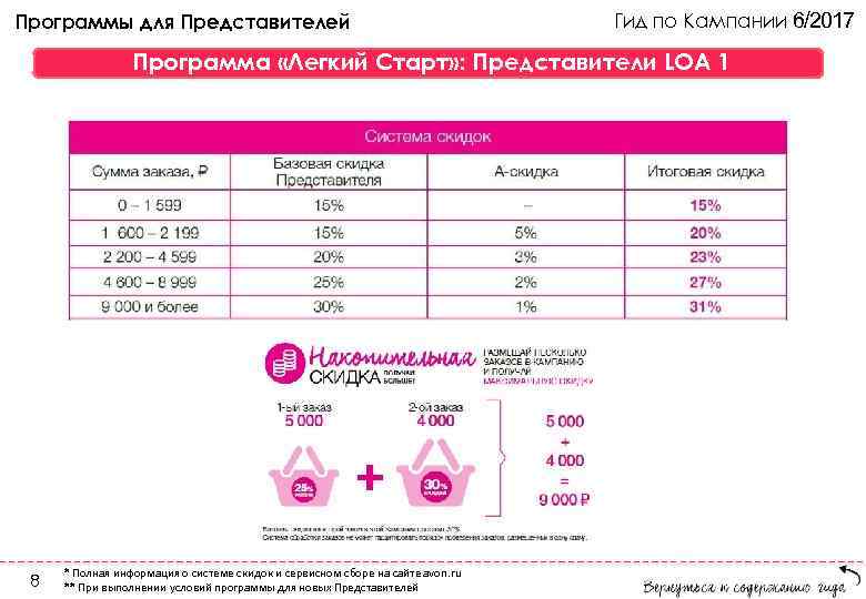 Программы для Представителей Гид по Кампании 6/2017 Программа «Легкий Старт» : Представители LOA 1