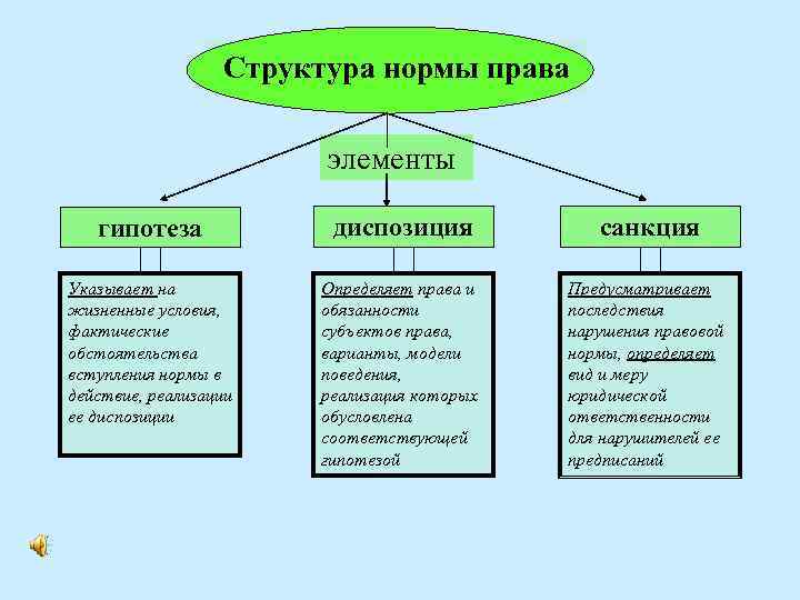 Структура нормы права элементы гипотеза диспозиция санкция Указывает на жизненные условия, фактические обстоятельства вступления