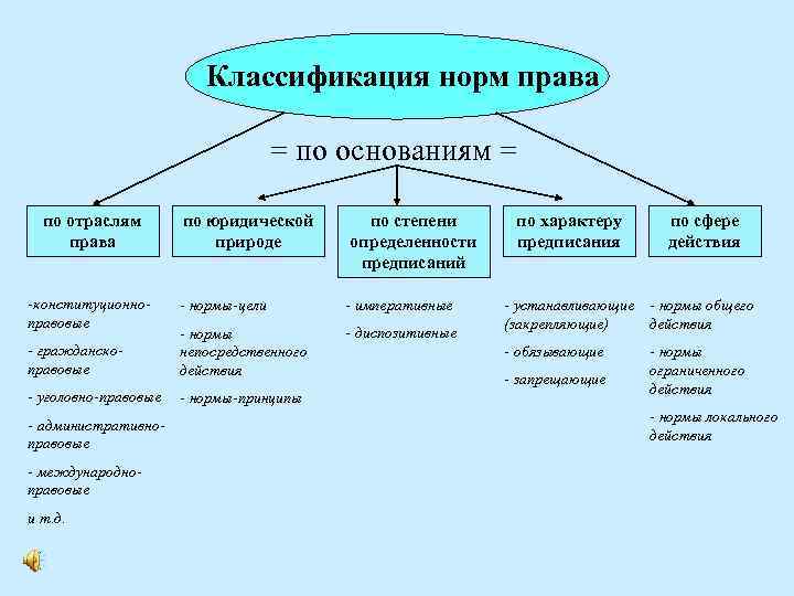 Классификация норм права = по основаниям = по отраслям права по юридической природе по