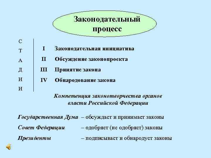 Законодательный процесс С Т I Законодательная инициатива А II Обсуждение законопроекта Д III Принятие