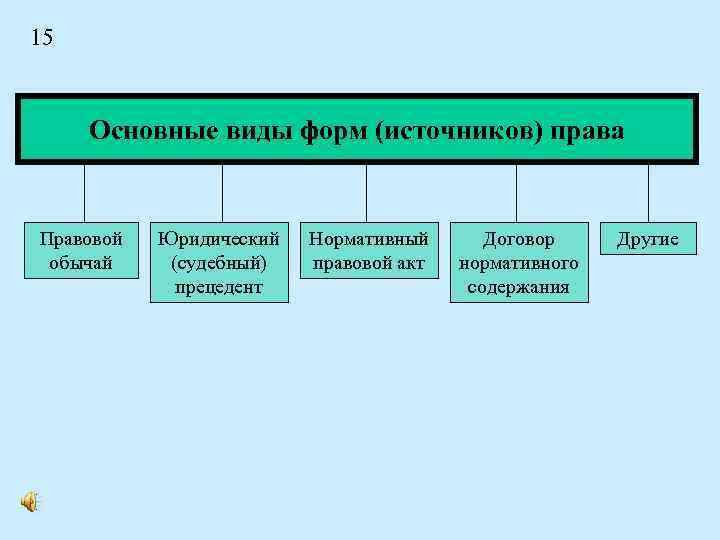 15 Основные виды форм (источников) права Правовой обычай Юридический (судебный) прецедент Нормативный правовой акт