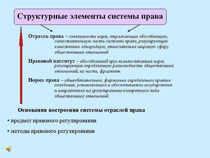 Структурные элементы системы права Отрасль права – совокупность норм, отражающих обособленную, самостоятельную часть системы