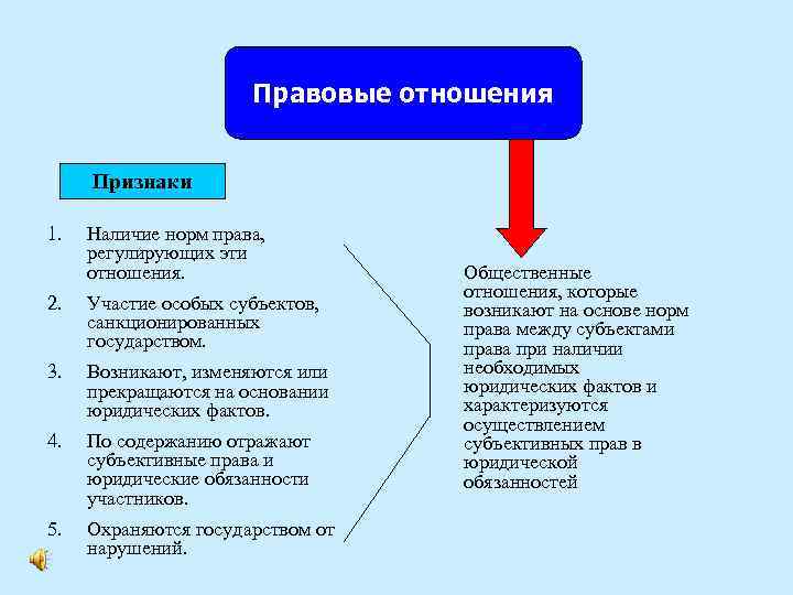 Правовые отношения Признаки 1. Наличие норм права, регулирующих эти отношения. 2. Участие особых субъектов,