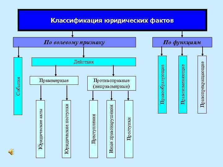 Проступки Противоправные (неправомерные) Действия Правоизменяющие Правообразующие По волевому признаку Правопрекращающие Иные правонарушения Правомерные Преступления