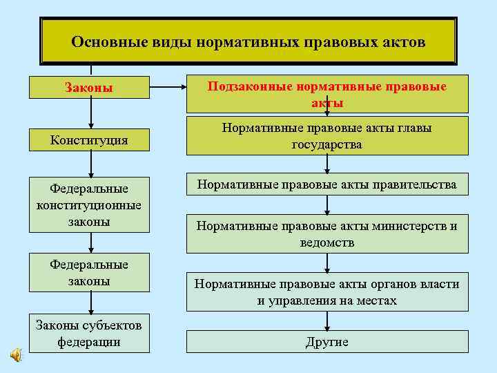 Основные виды нормативных правовых актов Законы Подзаконные нормативные правовые акты Конституция Нормативные правовые акты