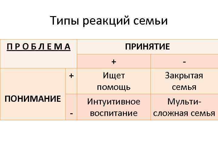 Типы реакций семьи ПРОБЛЕМА + ПОНИМАНИЕ - ПРИНЯТИЕ + Ищет помощь Интуитивное воспитание Закрытая