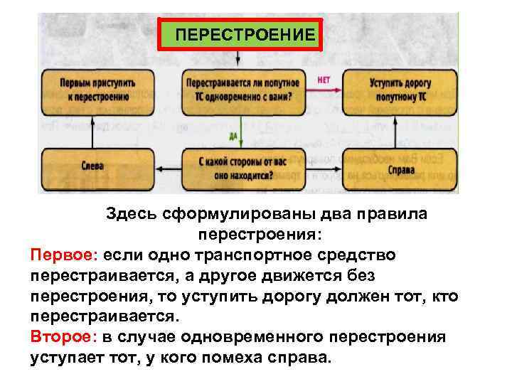 ПЕРЕСТРОЕНИЕ Здесь сформулированы два правила перестроения: Первое: если одно транспортное средство перестраивается, а другое