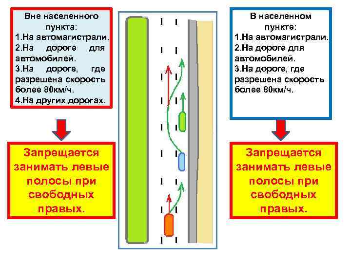 Вне населенного пункта: 1. На автомагистрали. 2. На дороге для автомобилей. 3. На дороге,