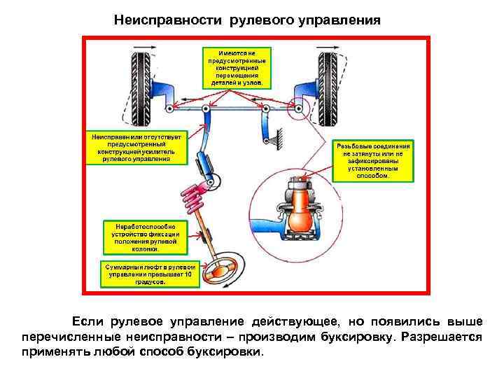 Неисправности рулевого управления Если рулевое управление действующее, но появились выше перечисленные неисправности – производим