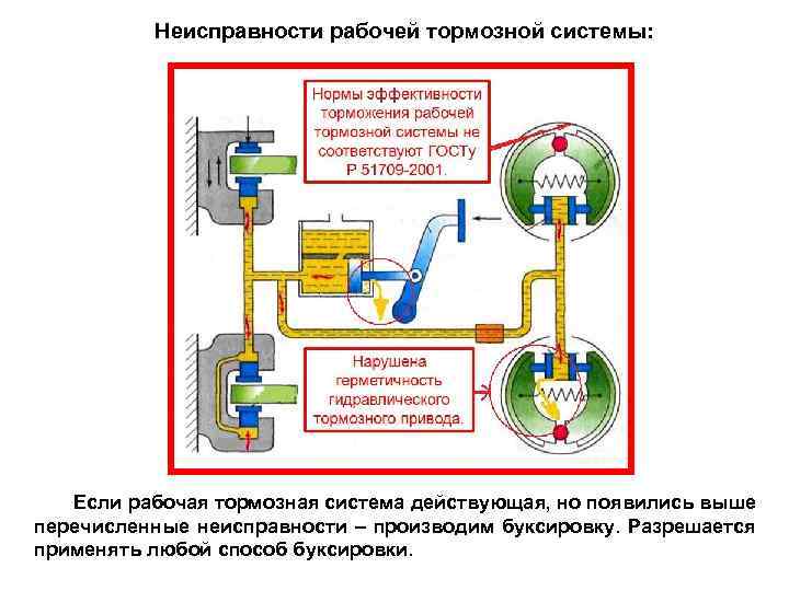 Неисправности рабочей тормозной системы: Если рабочая тормозная система действующая, но появились выше перечисленные неисправности