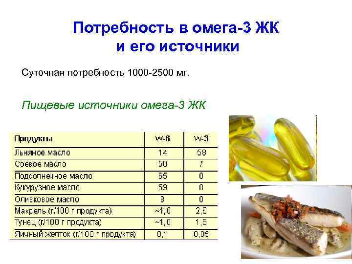 Потребность в омега-3 ЖК и его источники Суточная потребность 1000 -2500 мг. Пищевые источники