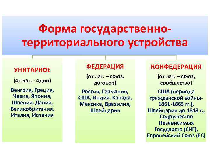 Форма государственнотерриториального устройства УНИТАРНОЕ (от лат. - один) Венгрия, Греция, Чехия, Япония, Швеция, Дания,