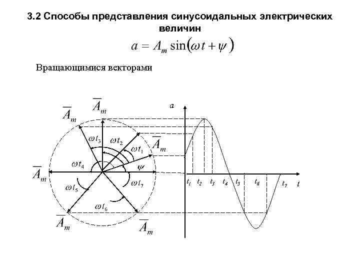 3. 2 Способы представления синусоидальных электрических величин Вращающимися векторами a t 1 t 2