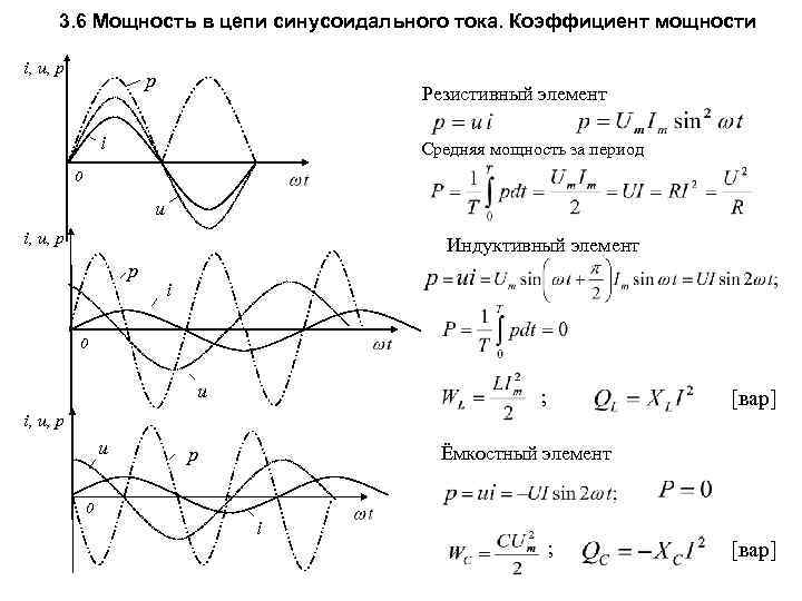 3. 6 Мощность в цепи синусоидального тока. Коэффициент мощности i, u, p p Резистивный