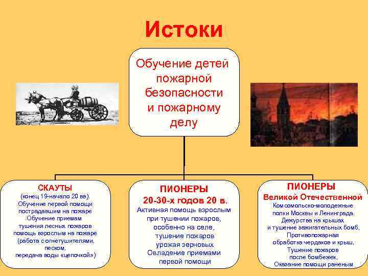 Истоки Обучение детей пожарной безопасности и пожарному делу СКАУТЫ (конец 19 -начало 20 вв).