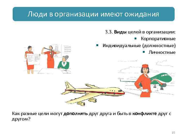 Люди в организации имеют ожидания 3. 3. Виды целей в организации: Корпоративные Индивидуальные (должностные)