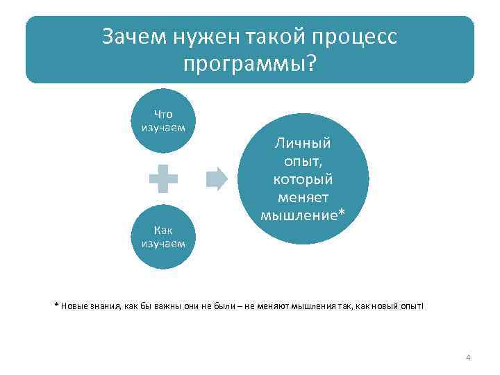 Зачем нужен такой процесс программы? Что изучаем Как изучаем Личный опыт, который меняет мышление*