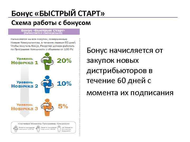 Бонус «БЫСТРЫЙ СТАРТ» Схема работы с бонусом Бонус начисляется от закупок новых дистрибьюторов в
