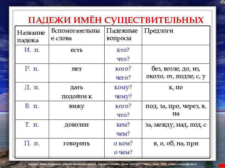 ПАДЕЖИ ИМЁН СУЩЕСТВИТЕЛЬНЫХ Название Вспомогательны е слова падежа Падежные вопросы Предлоги И. п. есть