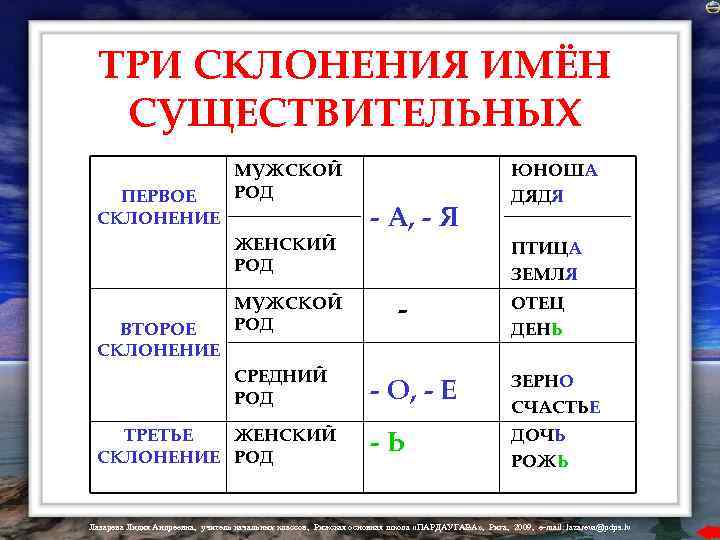 ТРИ СКЛОНЕНИЯ ИМЁН СУЩЕСТВИТЕЛЬНЫХ ПЕРВОЕ СКЛОНЕНИЕ МУЖСКОЙ РОД ЖЕНСКИЙ РОД ВТОРОЕ СКЛОНЕНИЕ МУЖСКОЙ РОД