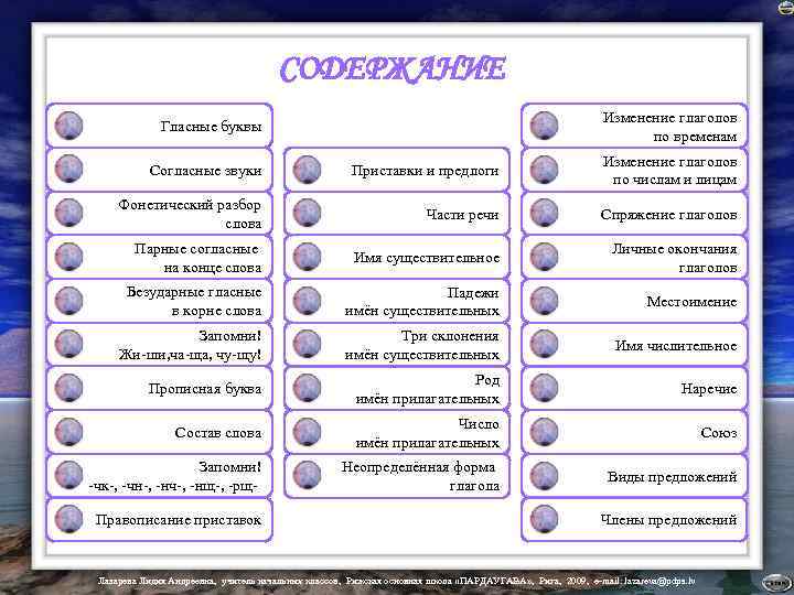 СОДЕРЖАНИЕ Изменение глаголов по временам Гласные буквы Согласные звуки Приставки и предлоги Изменение глаголов