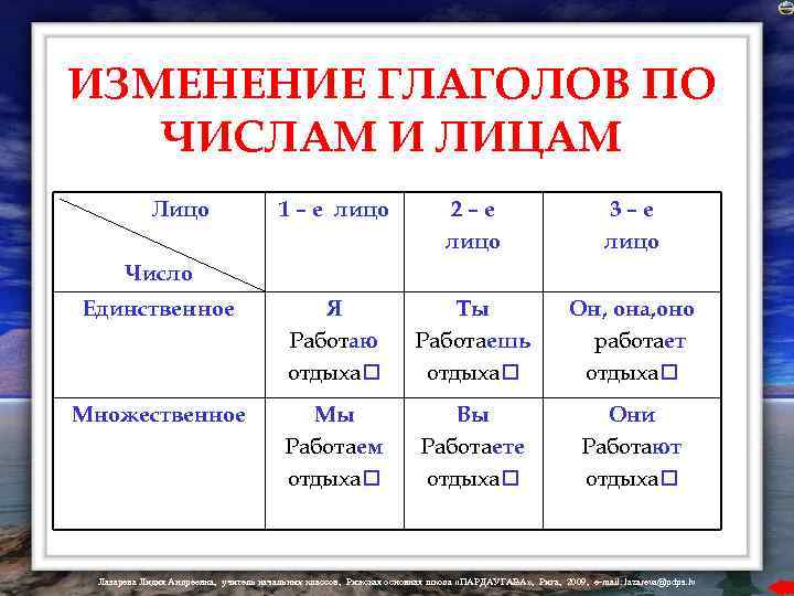 ИЗМЕНЕНИЕ ГЛАГОЛОВ ПО ЧИСЛАМ И ЛИЦАМ Лицо 1 – е лицо 2–е лицо 3–е