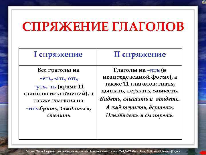 СПРЯЖЕНИЕ ГЛАГОЛОВ I спряжение II спряжение Все глаголы на –еть, -ать, оть, -уть, -ть