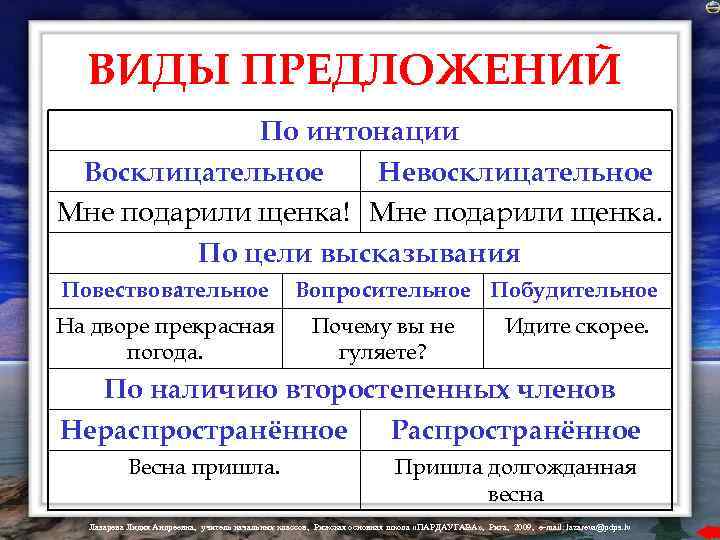 ВИДЫ ПРЕДЛОЖЕНИЙ По интонации Восклицательное Невосклицательное Мне подарили щенка! Мне подарили щенка. По цели