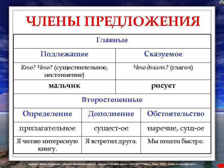 ЧЛЕНЫ ПРЕДЛОЖЕНИЯ Главные Подлежащее Сказуемое Кто? Что? (существительное, местоимение) Что делает? (глагол) мальчик рисует