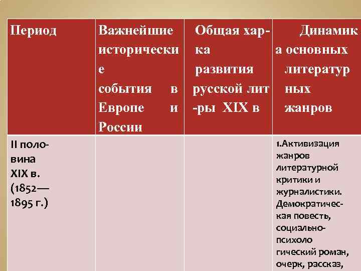 Период II половина XIX в. (1852— 1895 г. ) Важнейшие Общая хар. Динамик исторически
