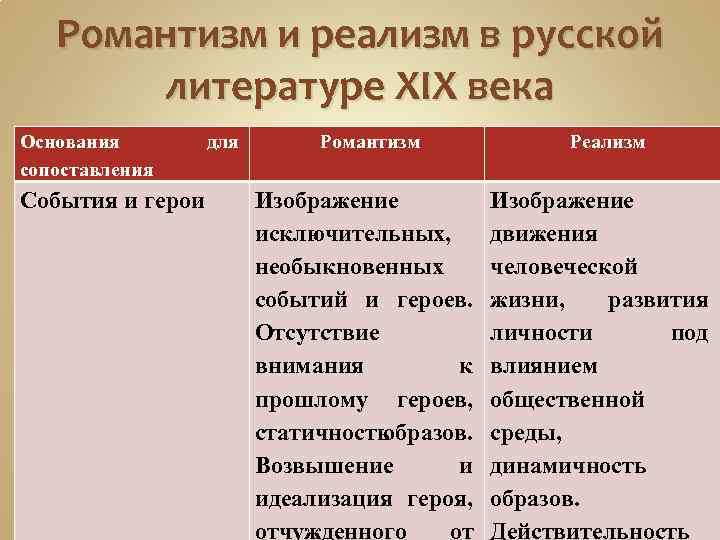 Особенности изображения внутреннего мира героев русской литературы 19 века