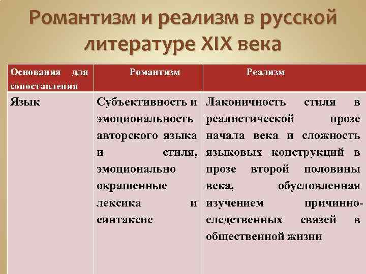 Романтизм и реализм в русской литературе XIX века Основания для сопоставления Язык Романтизм Субъективность