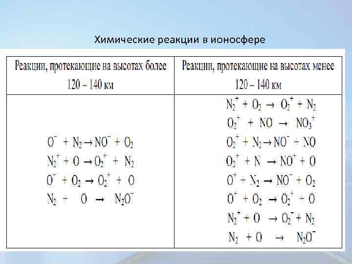 Химические реакции в ионосфере 