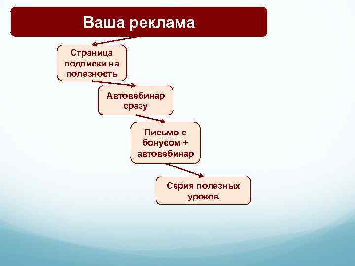 Ваша реклама Страница подписки на полезность Автовебинар сразу Письмо с бонусом + автовебинар Серия