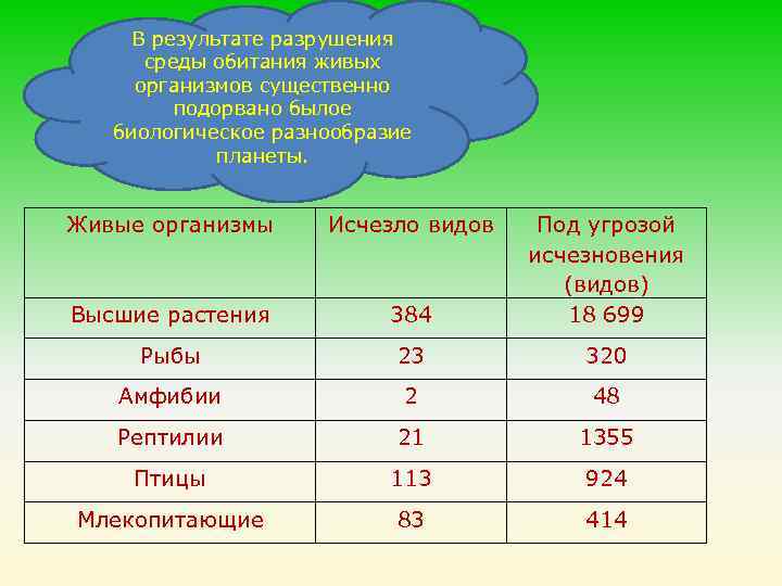 В результате разрушения среды обитания живых организмов существенно подорвано былое биологическое разнообразие планеты. Живые