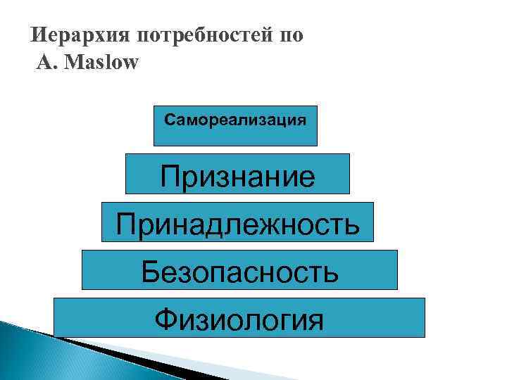 Иерархия потребностей по A. Maslow Самореализация Признание Принадлежность Безопасность Физиология 